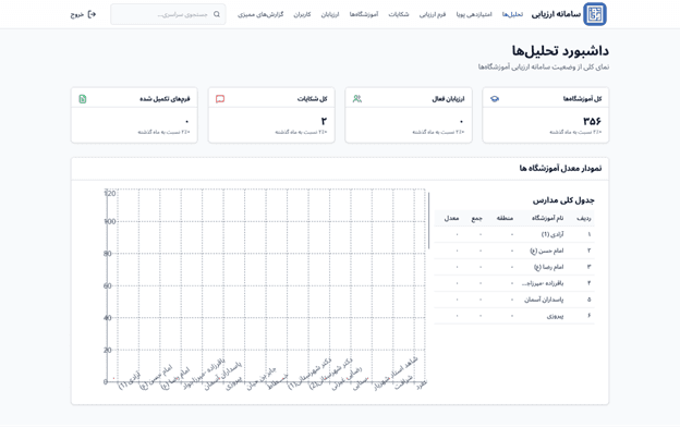 نمایی از داشبورد سنجان